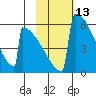 Omakstalia Point tide chart for Thursday, February 13, 2025