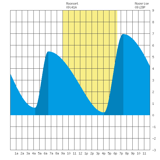 Omakstalia Point tide chart for Friday, February 14, 2025