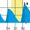 Omakstalia Point tide chart for Friday, February 14, 2025