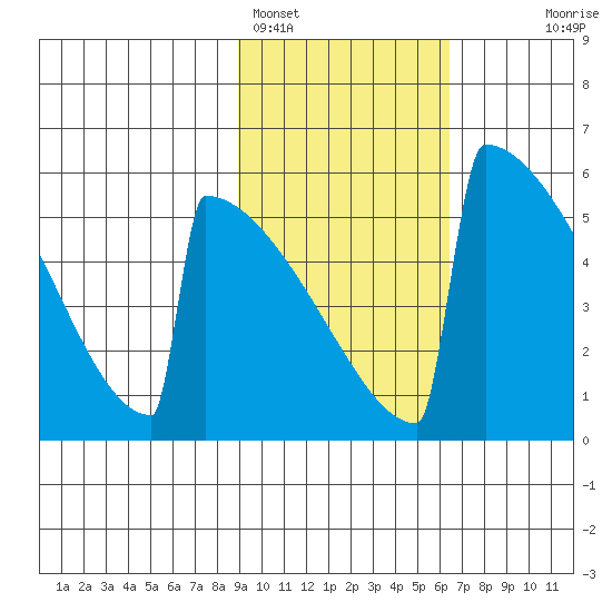 Omakstalia Point tide chart for Saturday, February 15, 2025