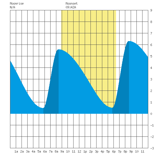 Omakstalia Point tide chart for Sunday, February 16, 2025