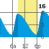 Omakstalia Point tide chart for Sunday, February 16, 2025