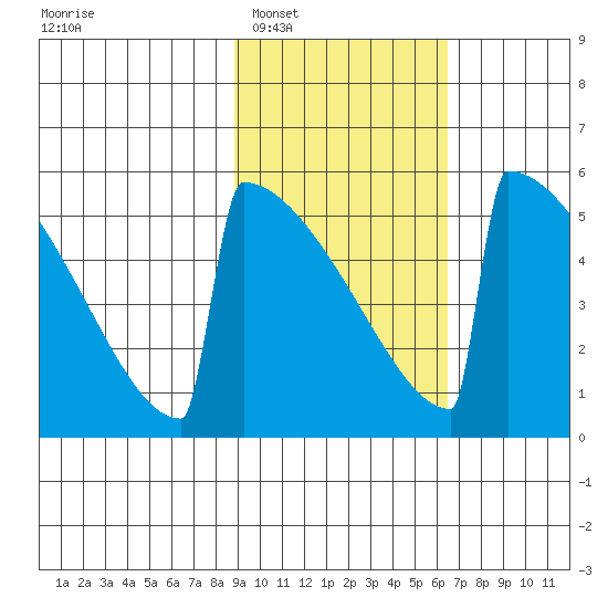 Omakstalia Point tide chart for Monday, February 17, 2025