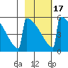 Omakstalia Point tide chart for Monday, February 17, 2025