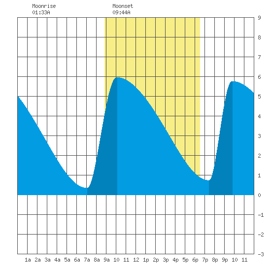 Omakstalia Point tide chart for Tuesday, February 18, 2025