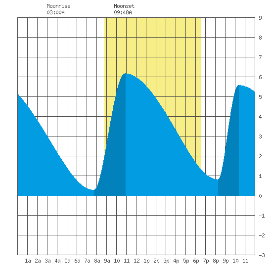Omakstalia Point tide chart for Wednesday, February 19, 2025