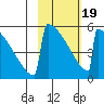 Omakstalia Point tide chart for Wednesday, February 19, 2025