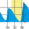 Omakstalia Point tide chart for Saturday, February 1, 2025