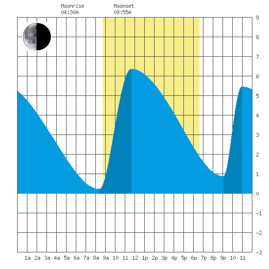Omakstalia Point tide chart for Thursday, February 20, 2025