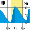 Omakstalia Point tide chart for Thursday, February 20, 2025