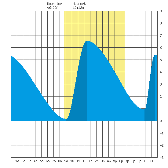 Omakstalia Point tide chart for Friday, February 21, 2025