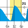 Omakstalia Point tide chart for Friday, February 21, 2025