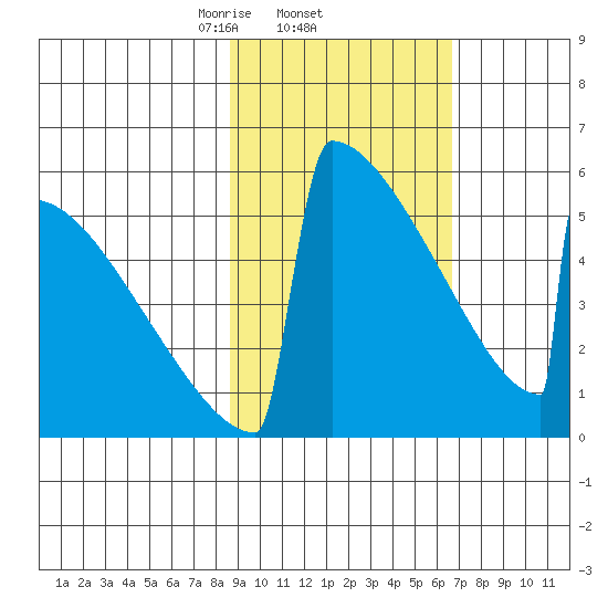 Omakstalia Point tide chart for Saturday, February 22, 2025