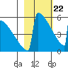 Omakstalia Point tide chart for Saturday, February 22, 2025