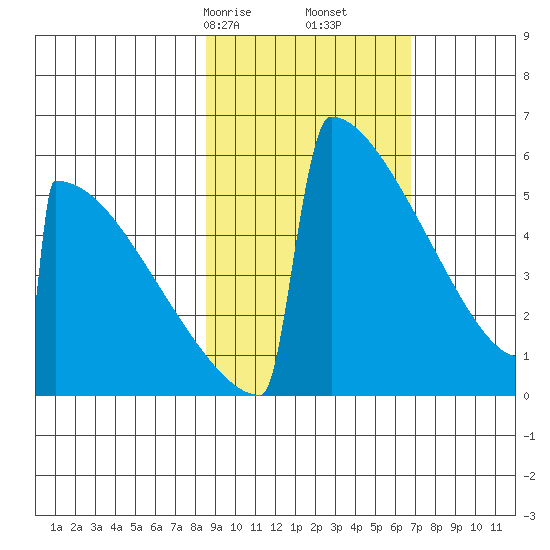 Omakstalia Point tide chart for Monday, February 24, 2025
