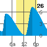 Omakstalia Point tide chart for Wednesday, February 26, 2025