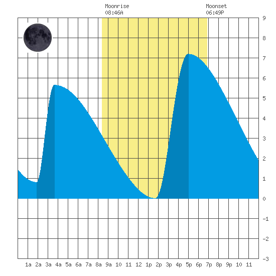 Omakstalia Point tide chart for Thursday, February 27, 2025