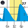 Omakstalia Point tide chart for Thursday, February 27, 2025