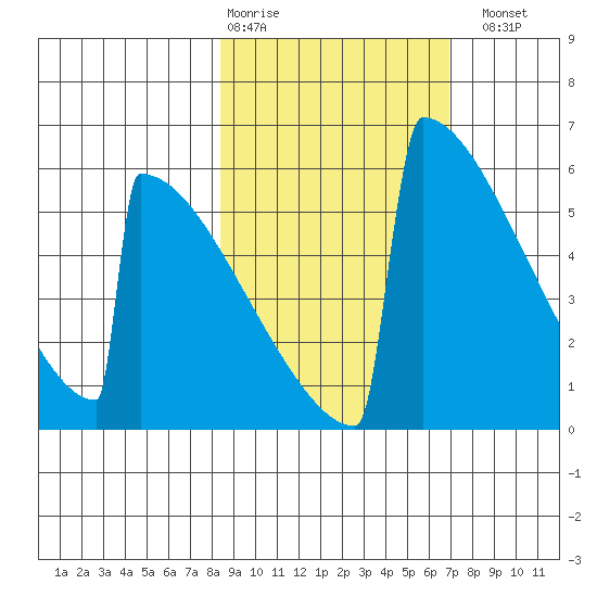 Omakstalia Point tide chart for Friday, February 28, 2025