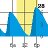 Omakstalia Point tide chart for Friday, February 28, 2025