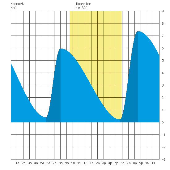 Omakstalia Point tide chart for Sunday, February 2, 2025
