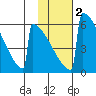 Omakstalia Point tide chart for Sunday, February 2, 2025