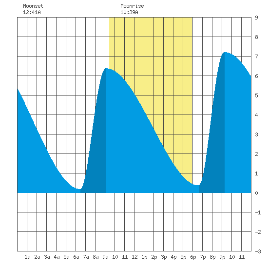 Omakstalia Point tide chart for Monday, February 3, 2025