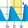 Omakstalia Point tide chart for Monday, February 3, 2025