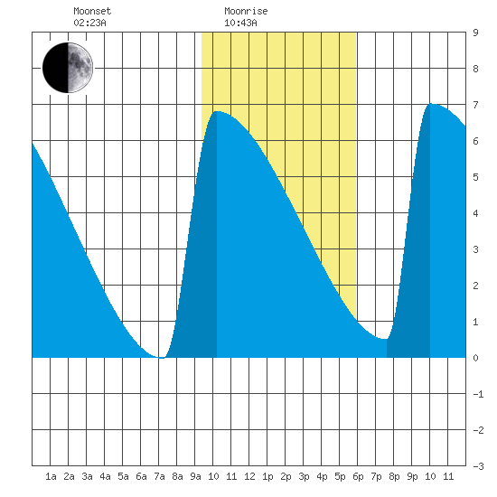 Omakstalia Point tide chart for Tuesday, February 4, 2025