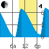 Omakstalia Point tide chart for Tuesday, February 4, 2025