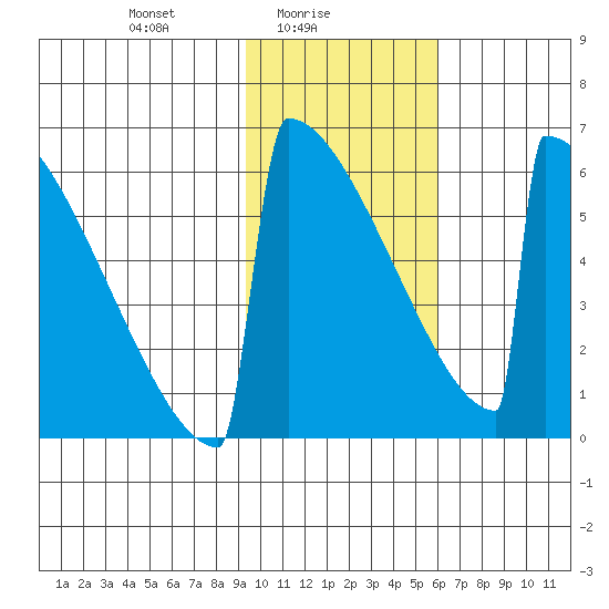 Omakstalia Point tide chart for Wednesday, February 5, 2025