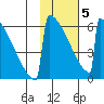 Omakstalia Point tide chart for Wednesday, February 5, 2025