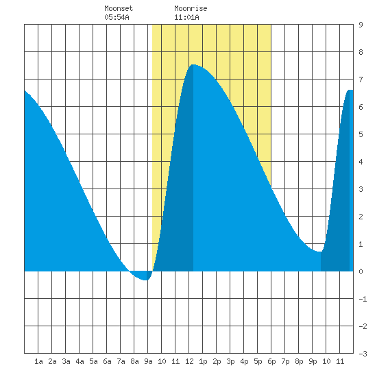 Omakstalia Point tide chart for Thursday, February 6, 2025