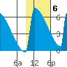 Omakstalia Point tide chart for Thursday, February 6, 2025