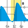 Omakstalia Point tide chart for Saturday, February 8, 2025