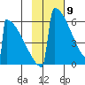 Omakstalia Point tide chart for Sunday, February 9, 2025