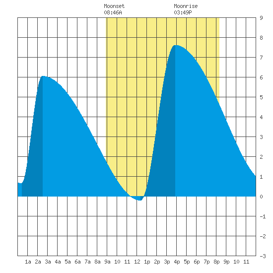 Omakstalia Point tide chart for Monday, March 10, 2025