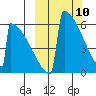 Omakstalia Point tide chart for Monday, March 10, 2025
