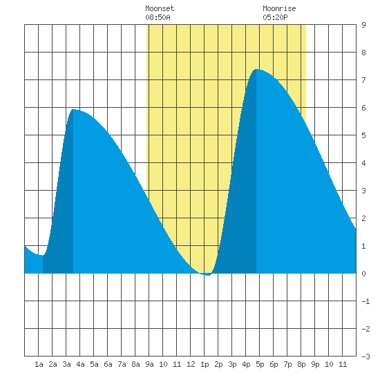 Omakstalia Point tide chart for Tuesday, March 11, 2025