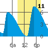 Omakstalia Point tide chart for Tuesday, March 11, 2025