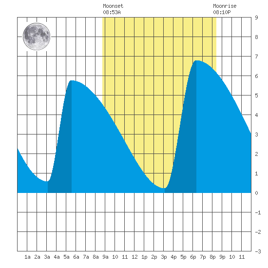 Omakstalia Point tide chart for Thursday, March 13, 2025