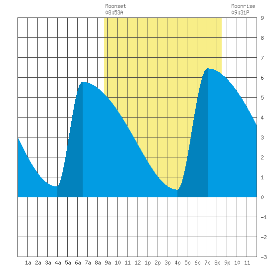 Omakstalia Point tide chart for Friday, March 14, 2025