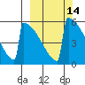 Omakstalia Point tide chart for Friday, March 14, 2025