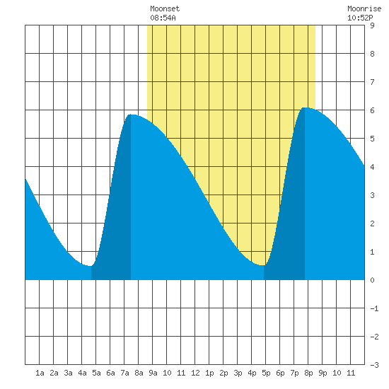 Omakstalia Point tide chart for Saturday, March 15, 2025
