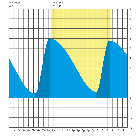 Omakstalia Point tide chart for Sunday, March 16, 2025