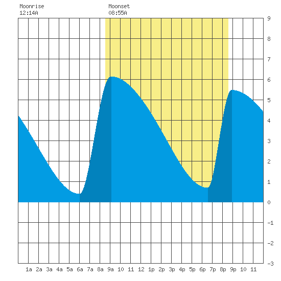 Omakstalia Point tide chart for Monday, March 17, 2025