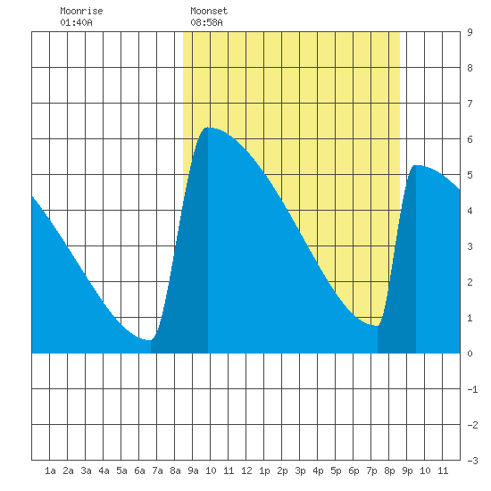 Omakstalia Point tide chart for Tuesday, March 18, 2025