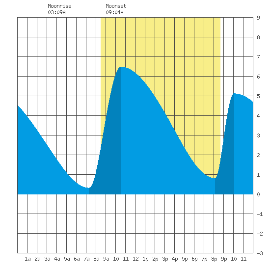 Omakstalia Point tide chart for Wednesday, March 19, 2025