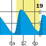 Omakstalia Point tide chart for Wednesday, March 19, 2025