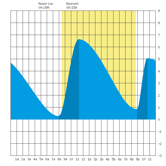 Omakstalia Point tide chart for Thursday, March 20, 2025
